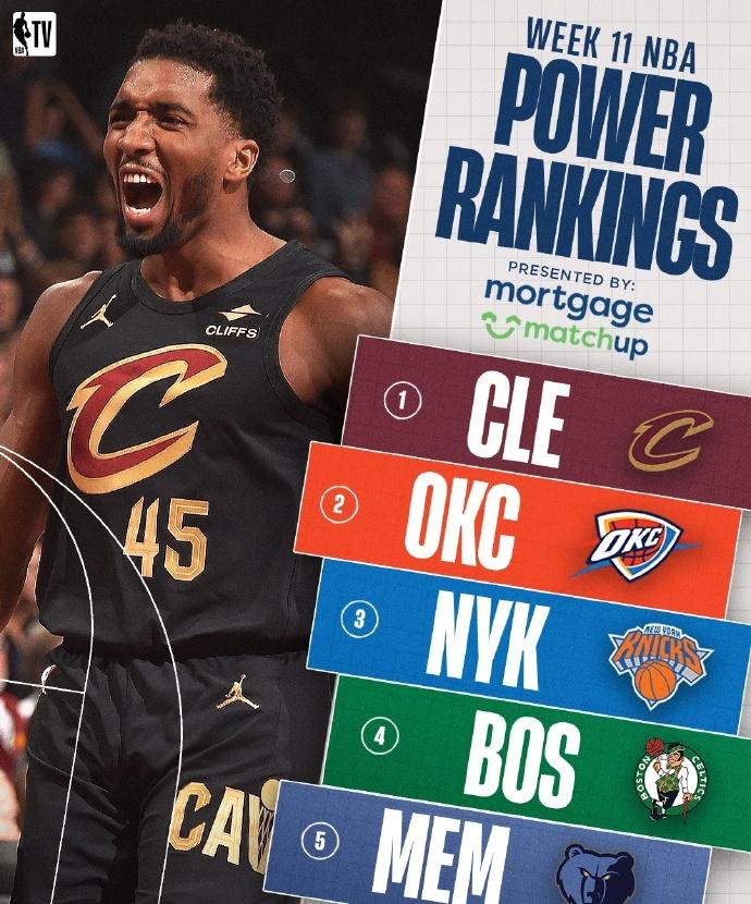 NBA官方公布最新一期的球队战力榜，勇士第17